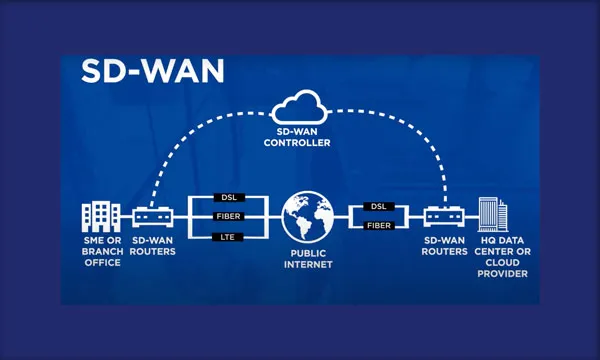 How does SD-WAN work?